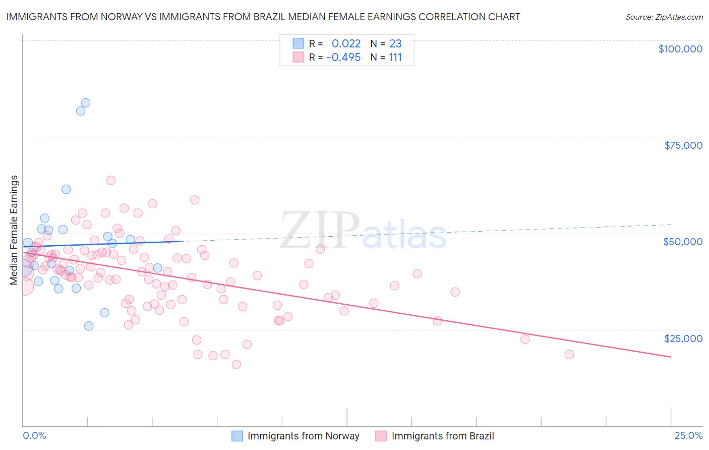 Immigrants from Norway vs Immigrants from Brazil Median Female Earnings