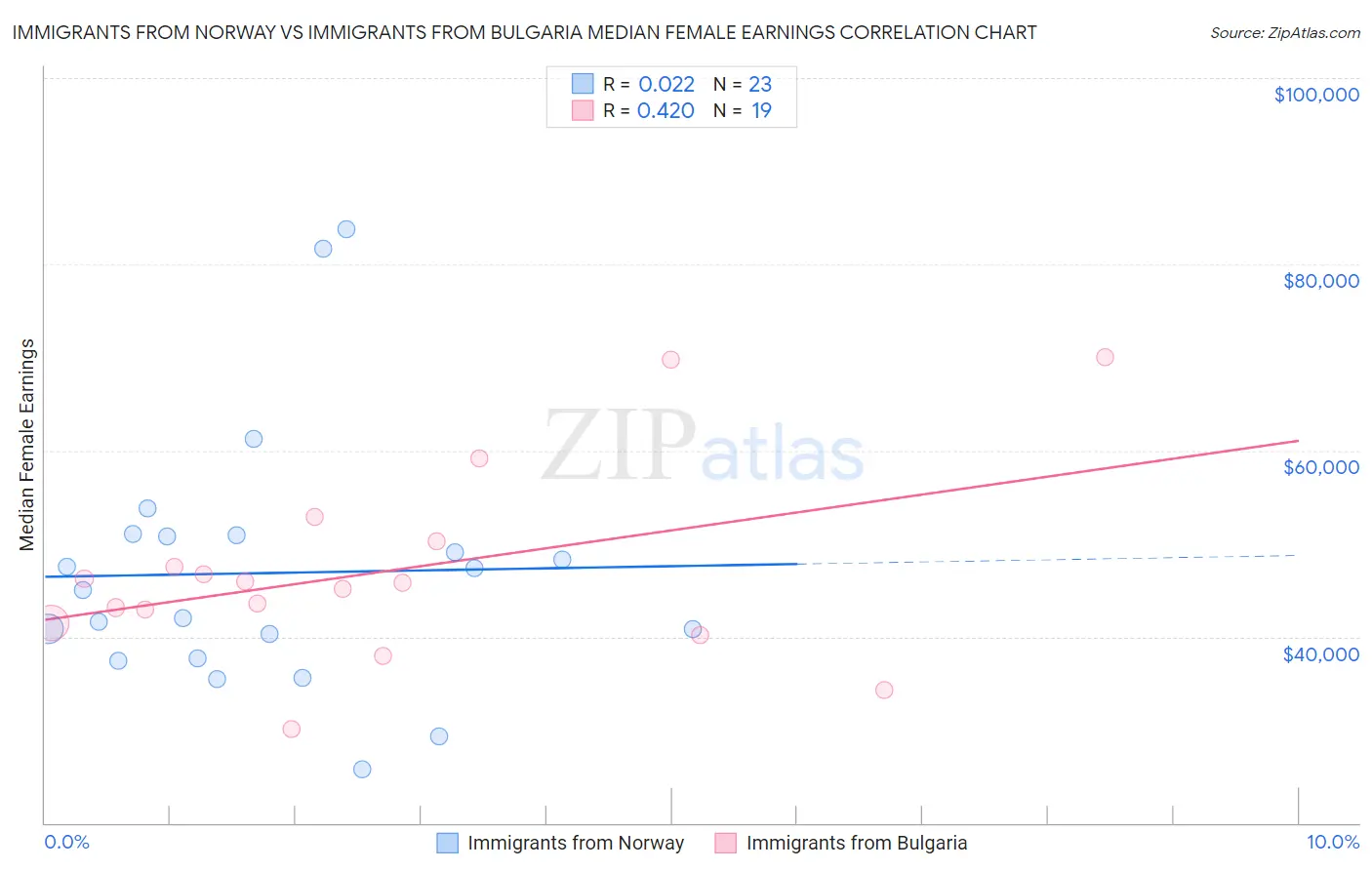 Immigrants from Norway vs Immigrants from Bulgaria Median Female Earnings