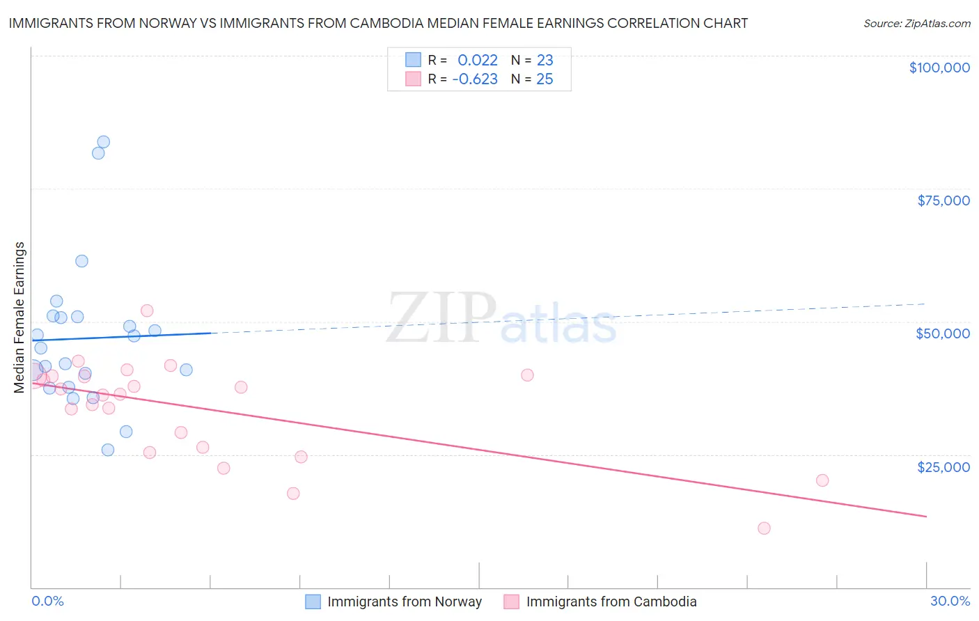 Immigrants from Norway vs Immigrants from Cambodia Median Female Earnings