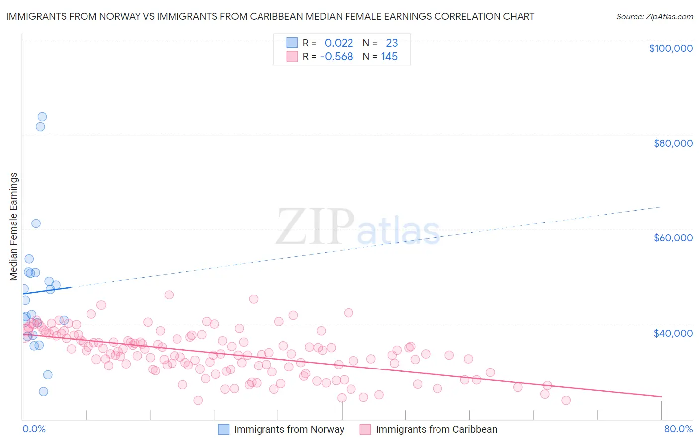 Immigrants from Norway vs Immigrants from Caribbean Median Female Earnings