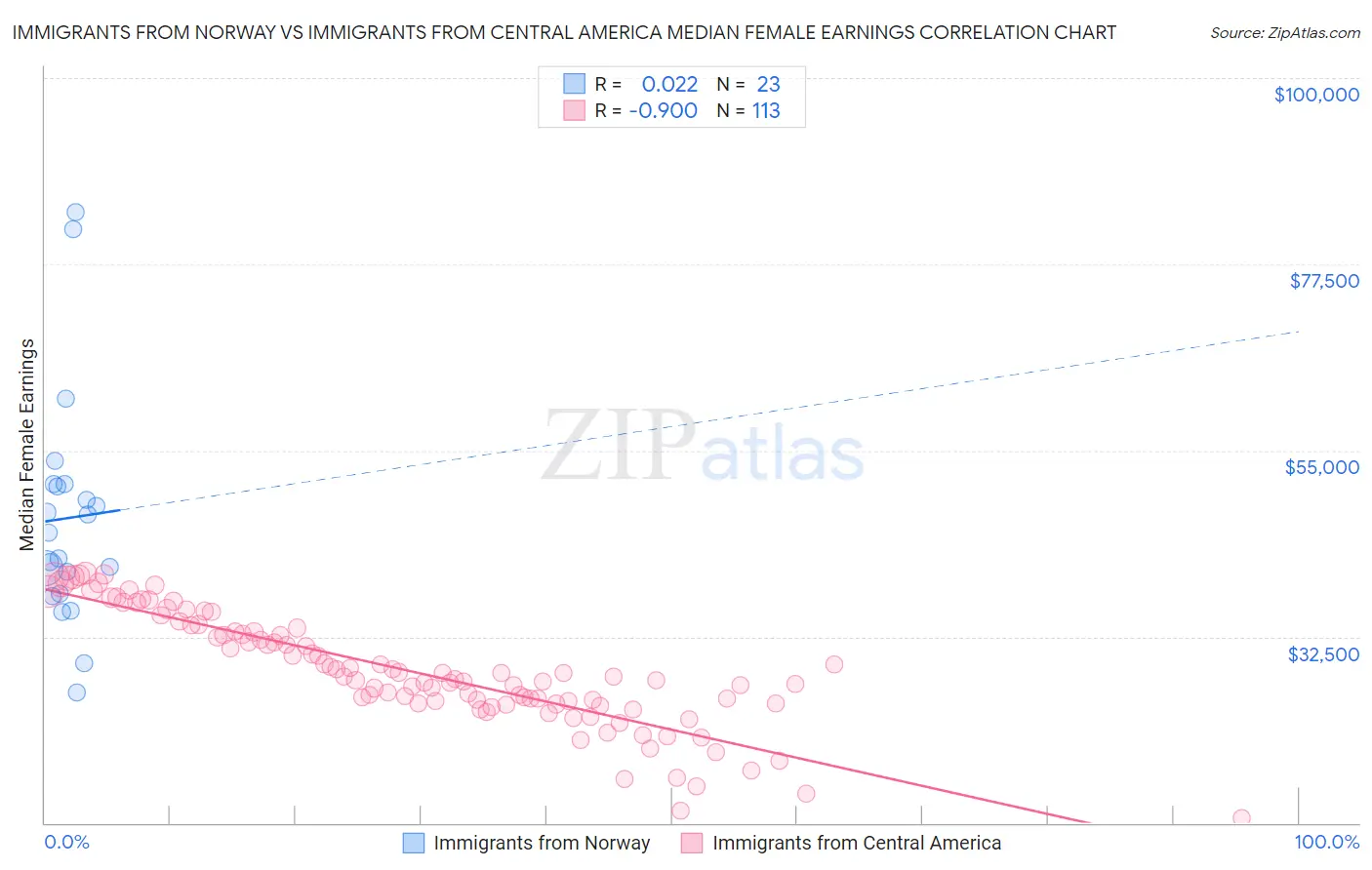 Immigrants from Norway vs Immigrants from Central America Median Female Earnings
