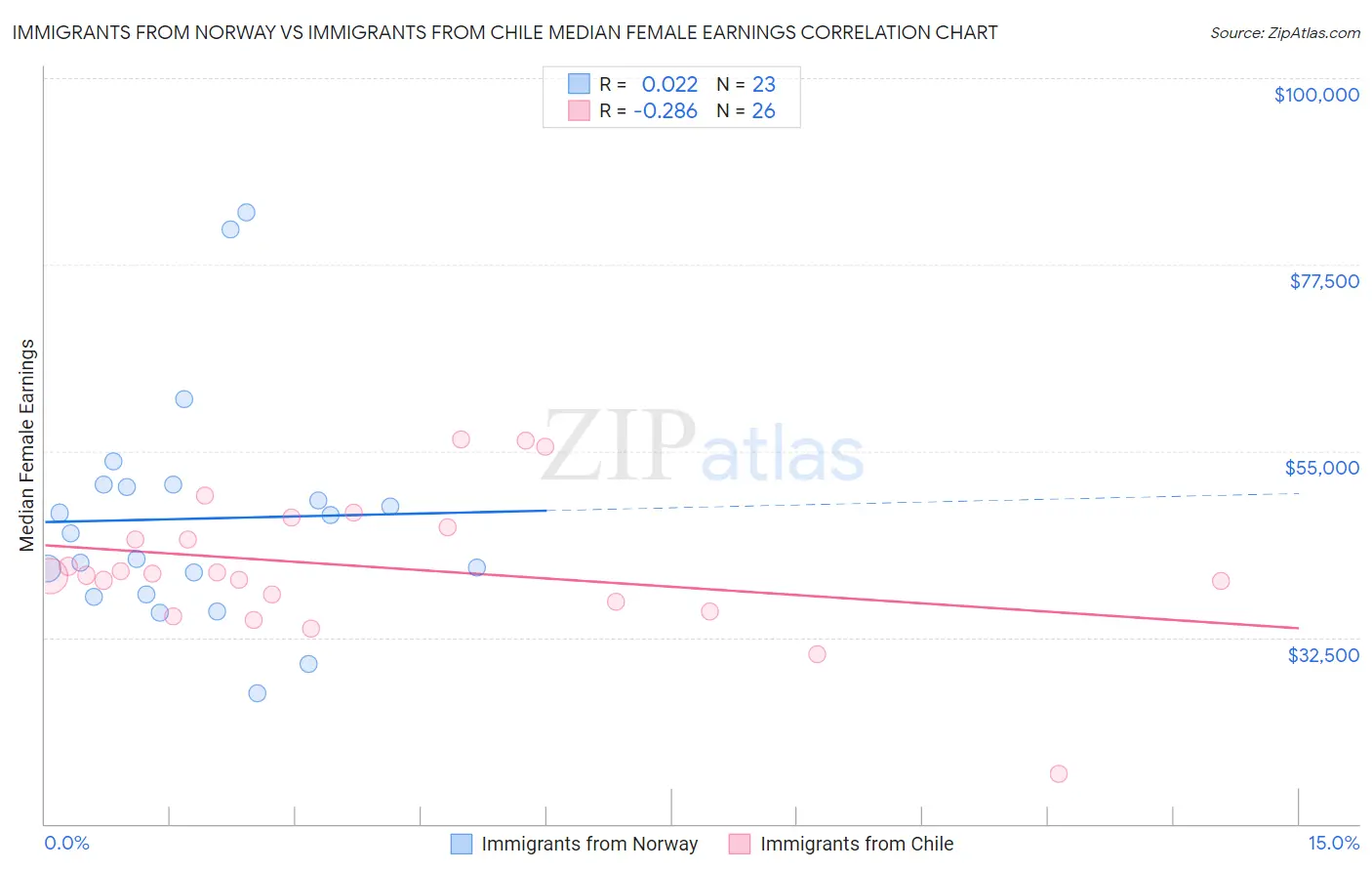 Immigrants from Norway vs Immigrants from Chile Median Female Earnings