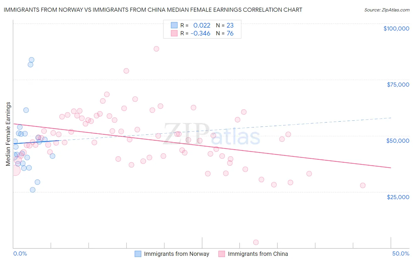 Immigrants from Norway vs Immigrants from China Median Female Earnings