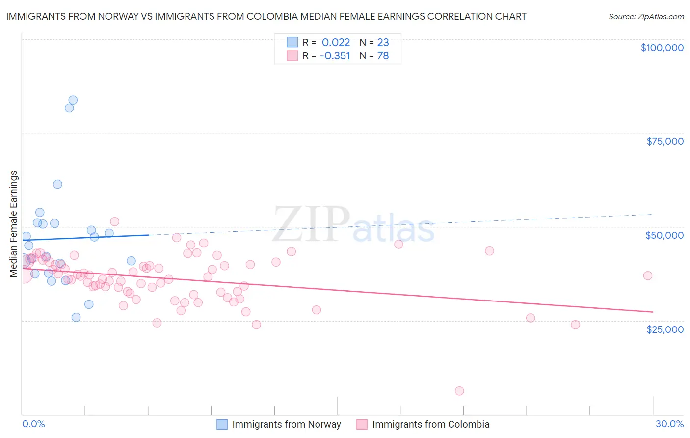 Immigrants from Norway vs Immigrants from Colombia Median Female Earnings