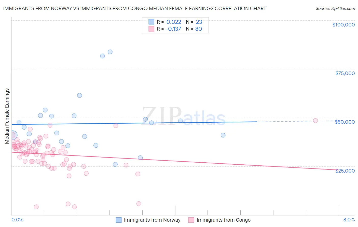 Immigrants from Norway vs Immigrants from Congo Median Female Earnings