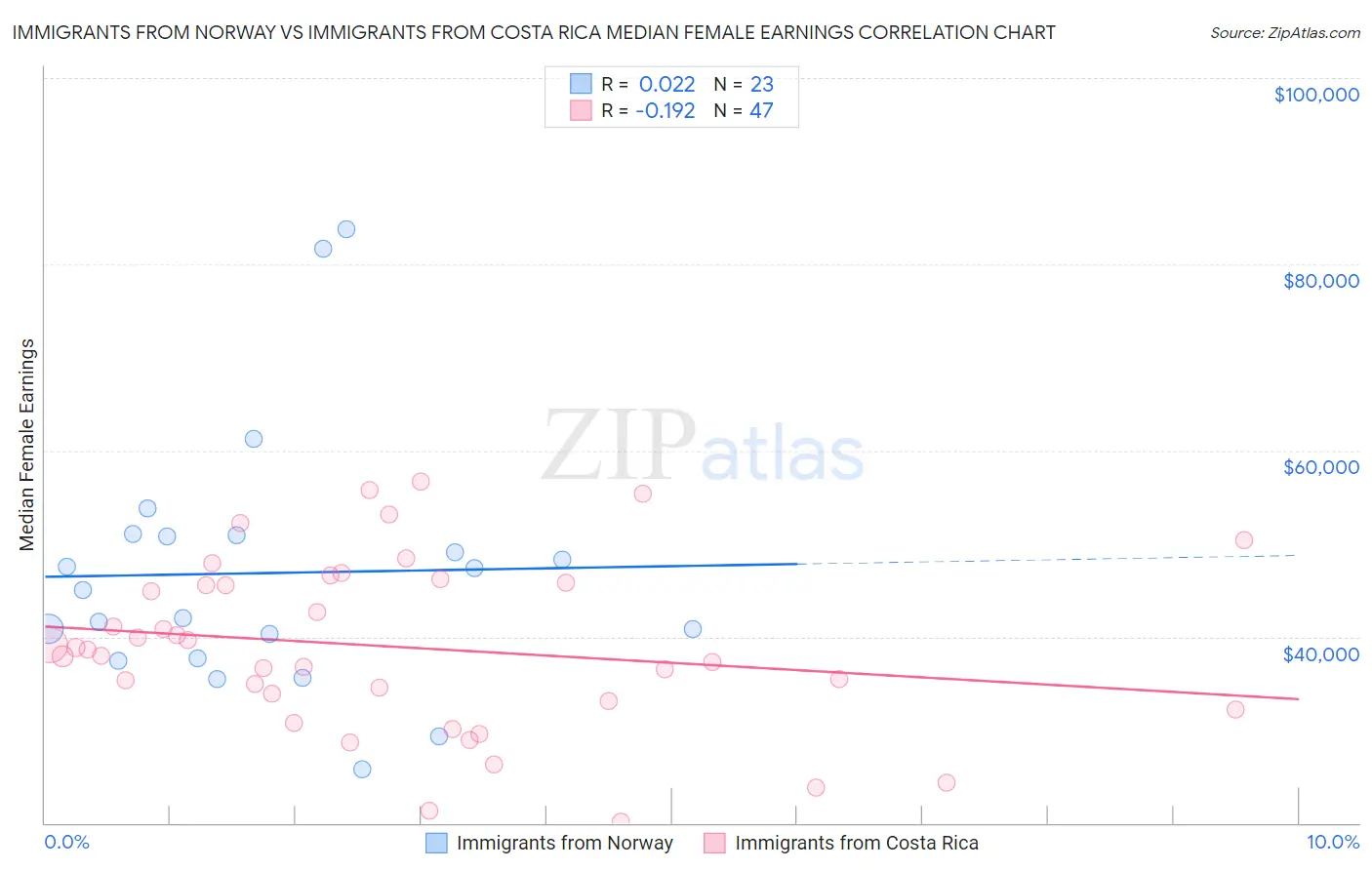 Immigrants from Norway vs Immigrants from Costa Rica Median Female Earnings