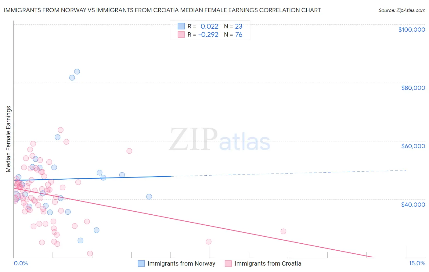 Immigrants from Norway vs Immigrants from Croatia Median Female Earnings