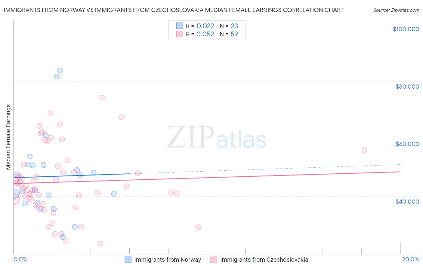 Immigrants from Norway vs Immigrants from Czechoslovakia Median Female Earnings