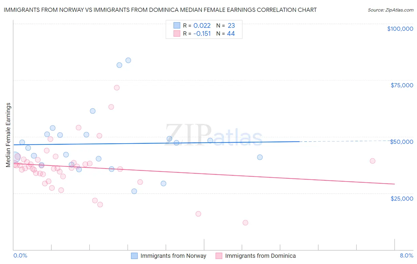 Immigrants from Norway vs Immigrants from Dominica Median Female Earnings