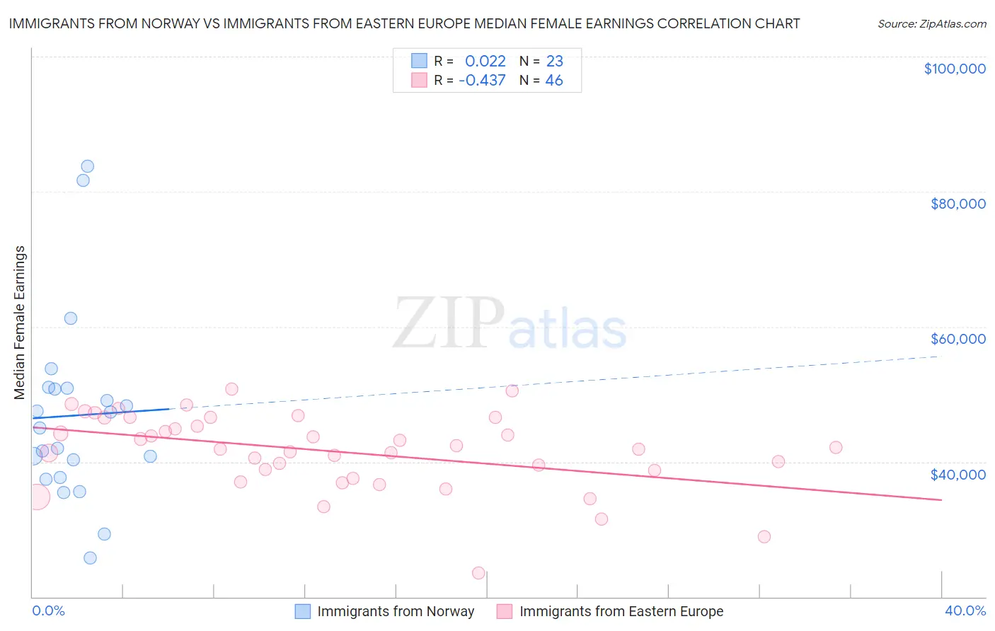 Immigrants from Norway vs Immigrants from Eastern Europe Median Female Earnings