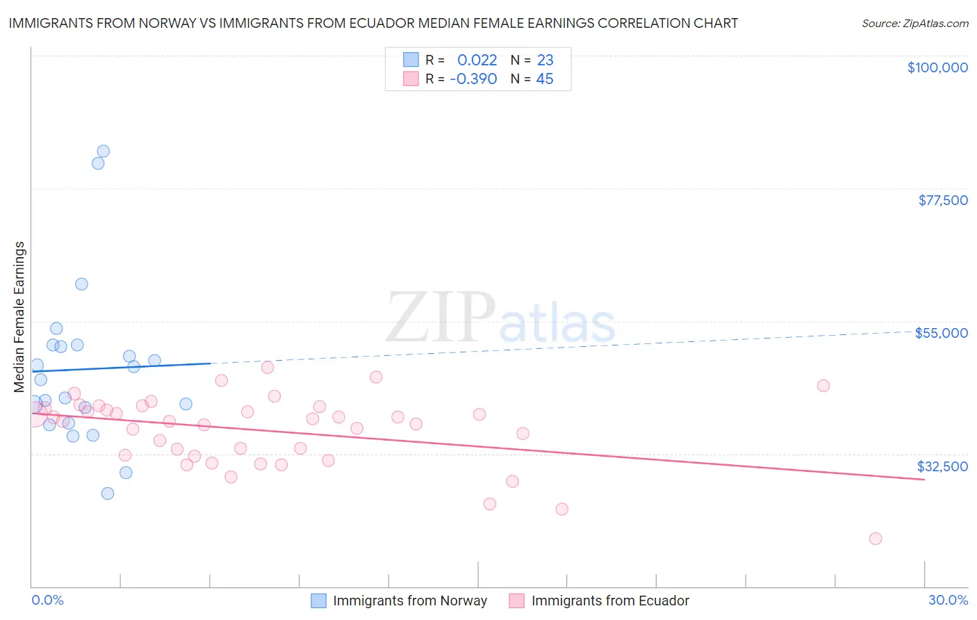 Immigrants from Norway vs Immigrants from Ecuador Median Female Earnings
