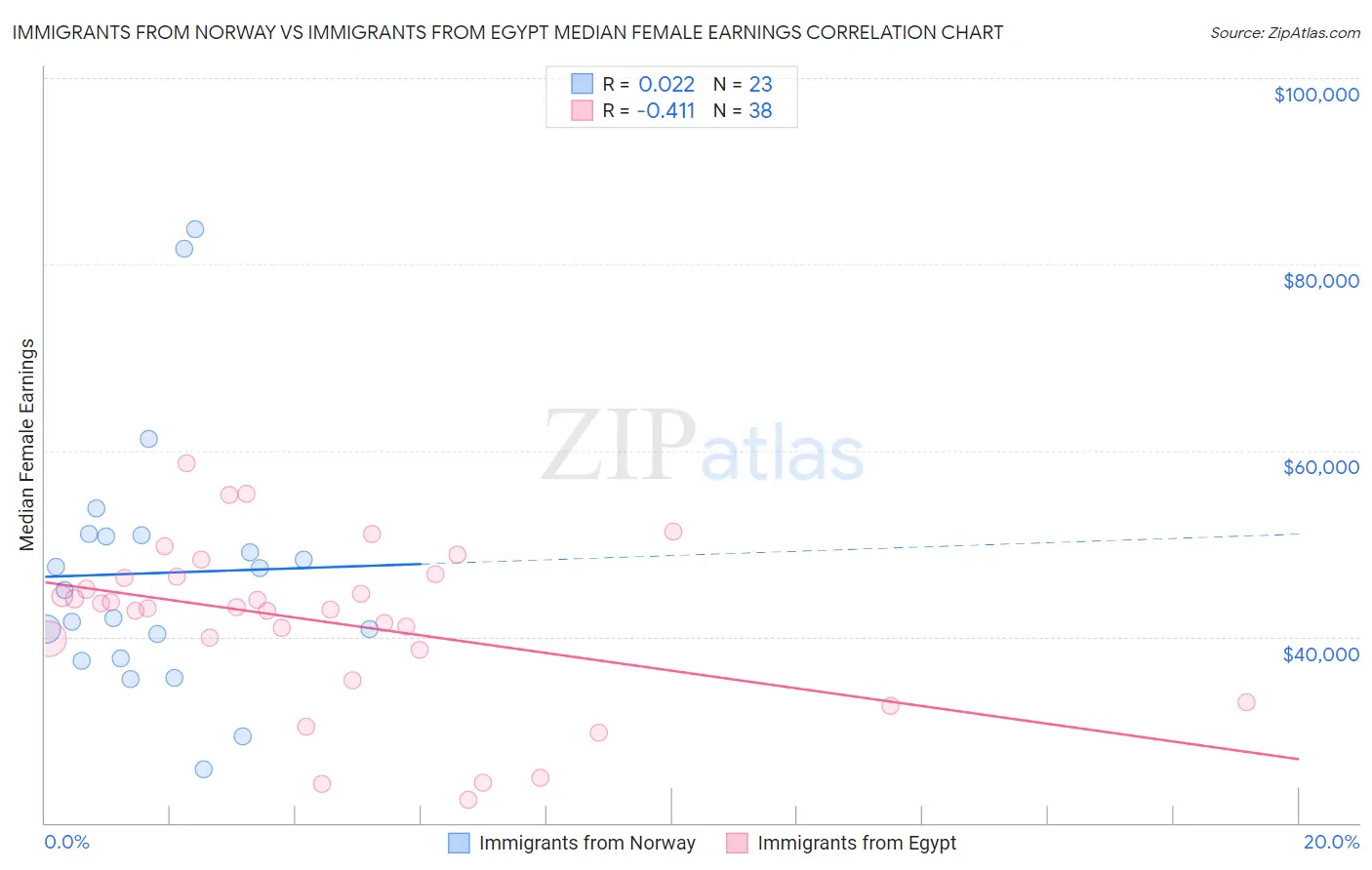 Immigrants from Norway vs Immigrants from Egypt Median Female Earnings