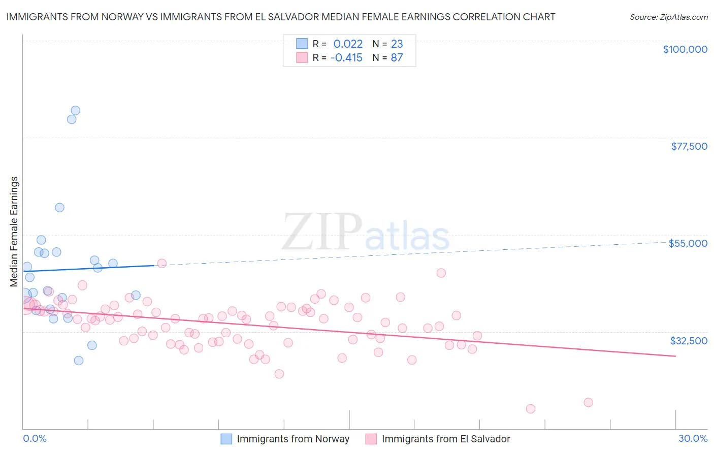 Immigrants from Norway vs Immigrants from El Salvador Median Female Earnings