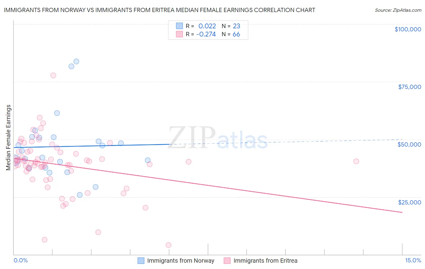 Immigrants from Norway vs Immigrants from Eritrea Median Female Earnings