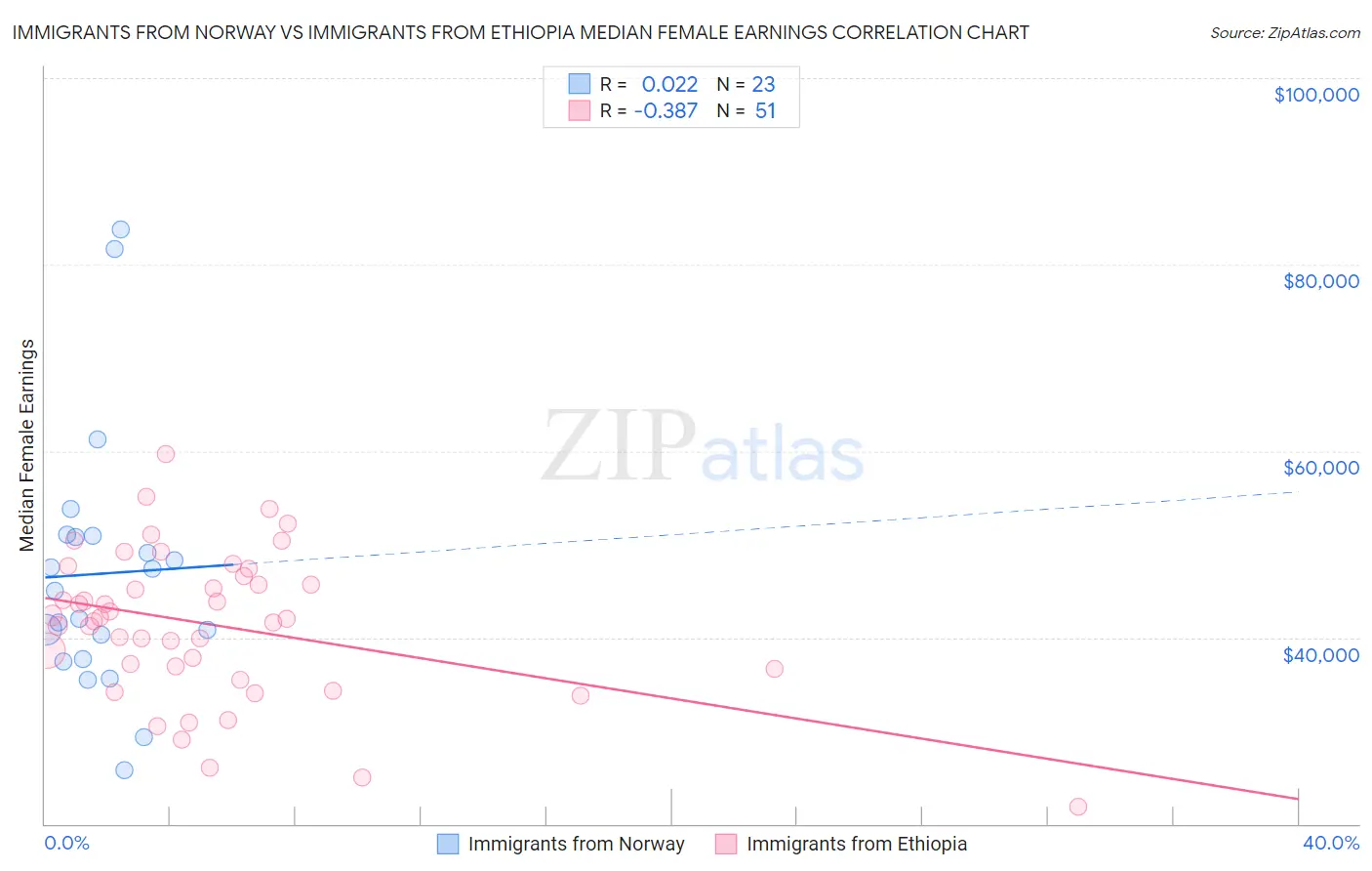 Immigrants from Norway vs Immigrants from Ethiopia Median Female Earnings