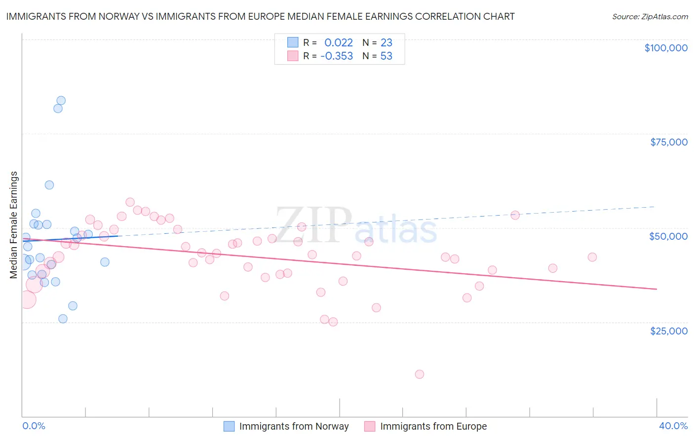 Immigrants from Norway vs Immigrants from Europe Median Female Earnings