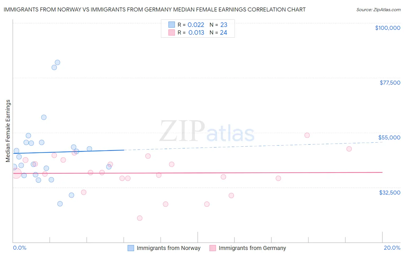 Immigrants from Norway vs Immigrants from Germany Median Female Earnings