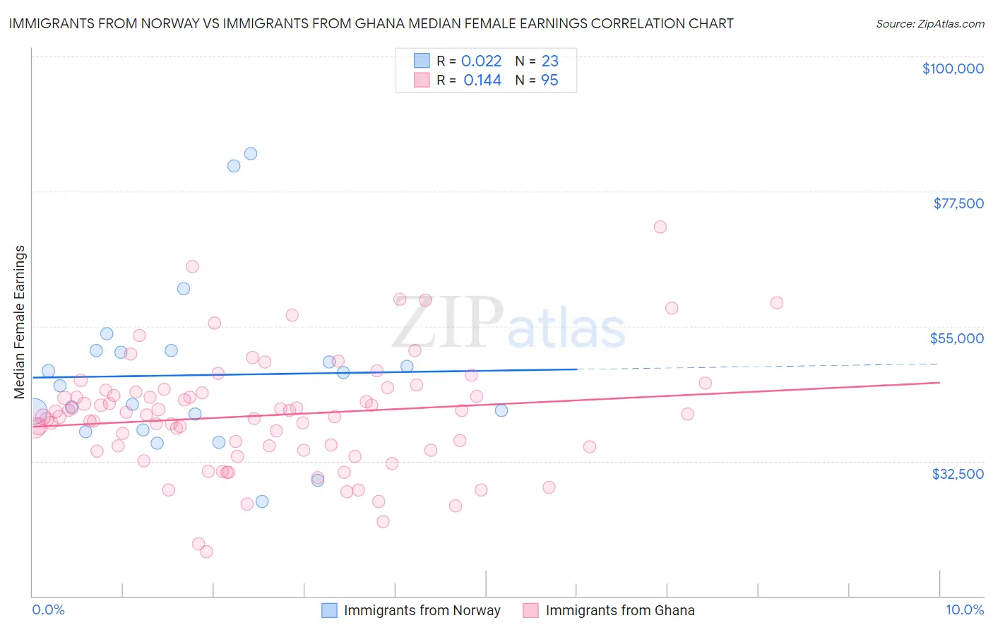 Immigrants from Norway vs Immigrants from Ghana Median Female Earnings