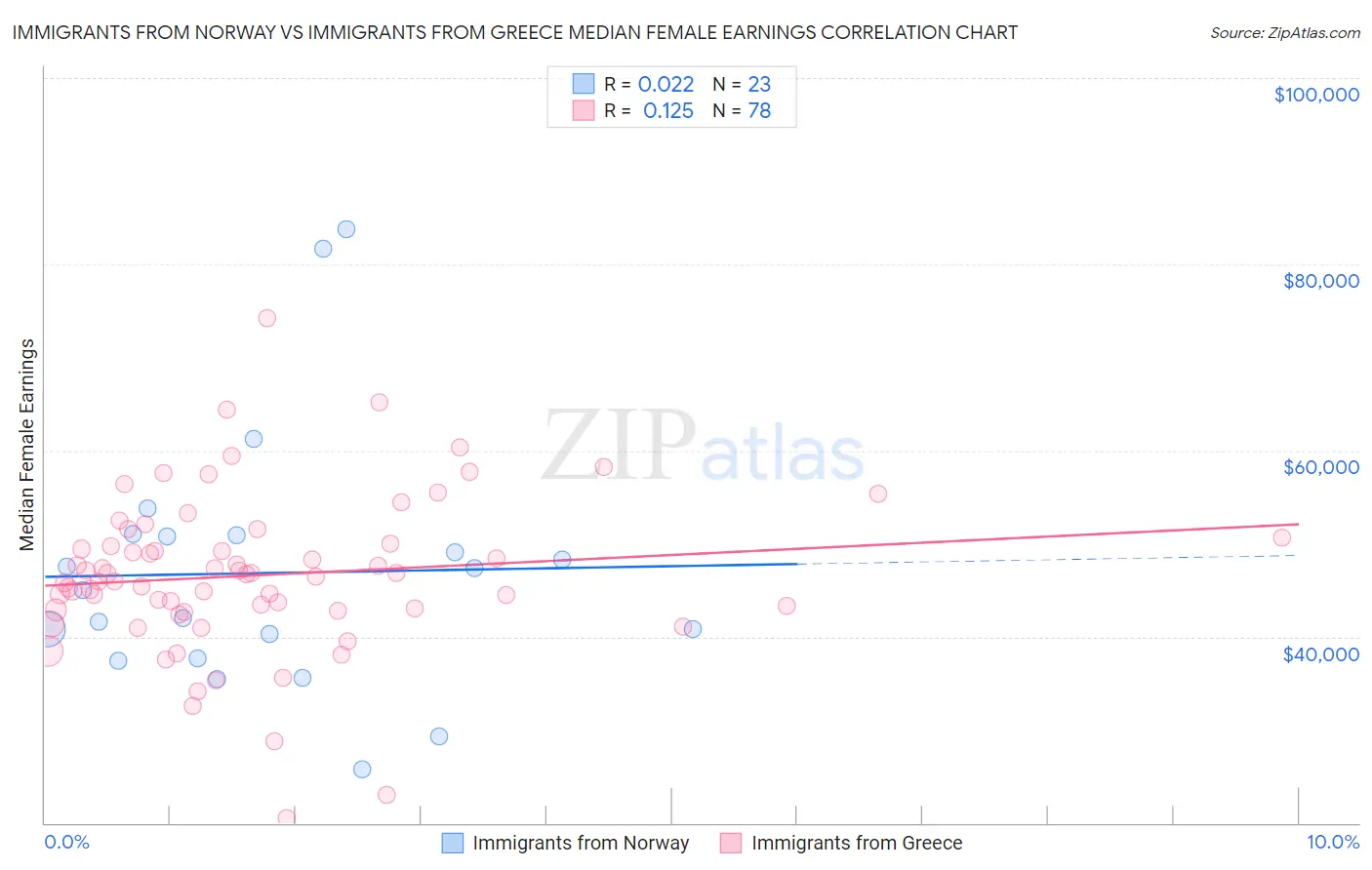 Immigrants from Norway vs Immigrants from Greece Median Female Earnings