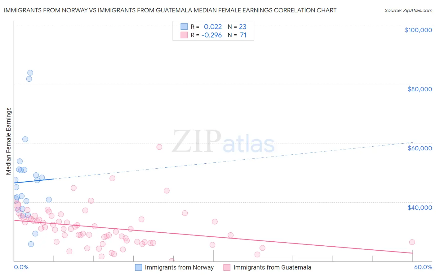 Immigrants from Norway vs Immigrants from Guatemala Median Female Earnings