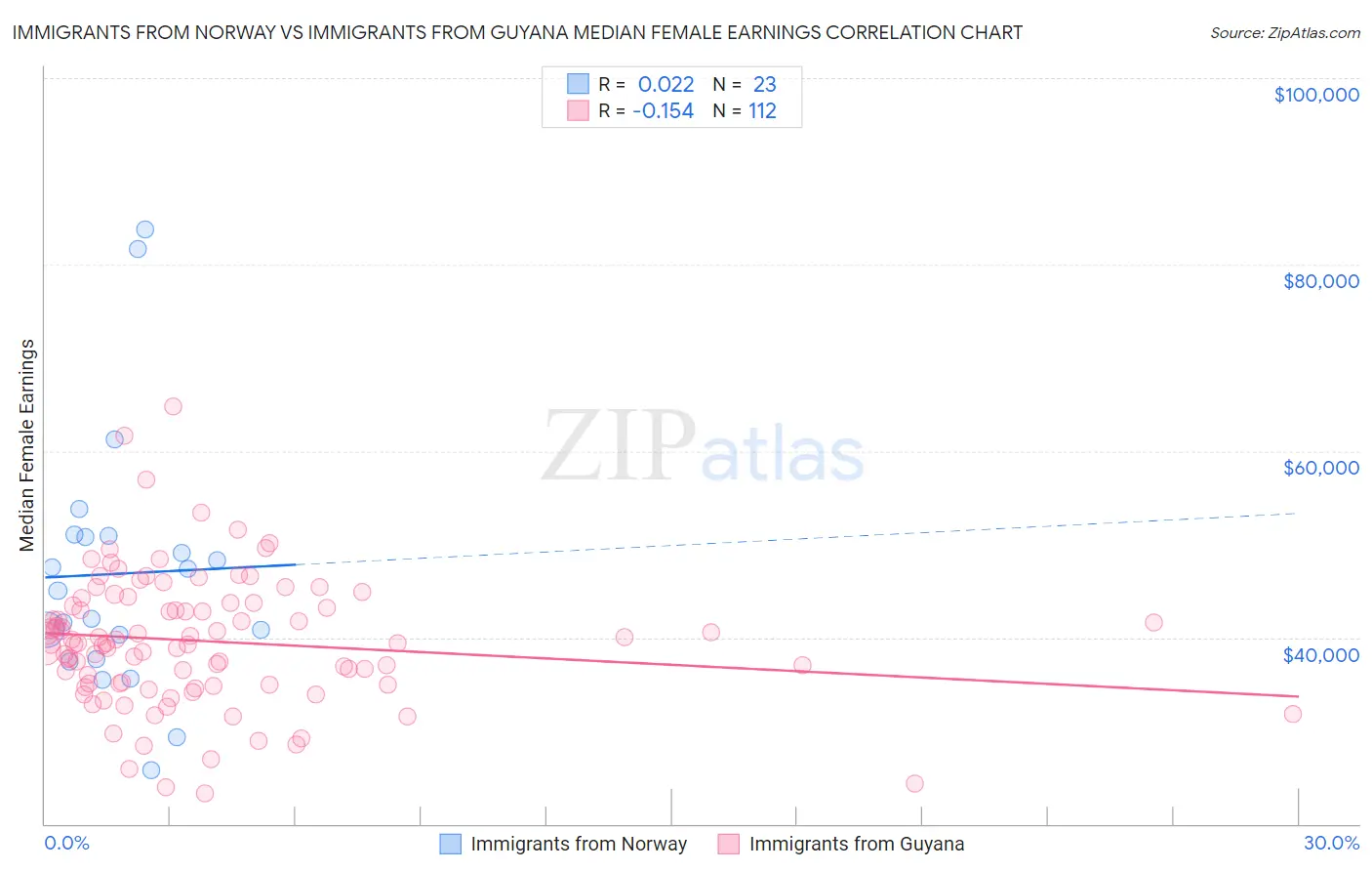 Immigrants from Norway vs Immigrants from Guyana Median Female Earnings