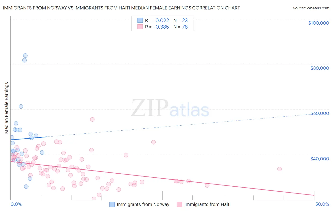 Immigrants from Norway vs Immigrants from Haiti Median Female Earnings