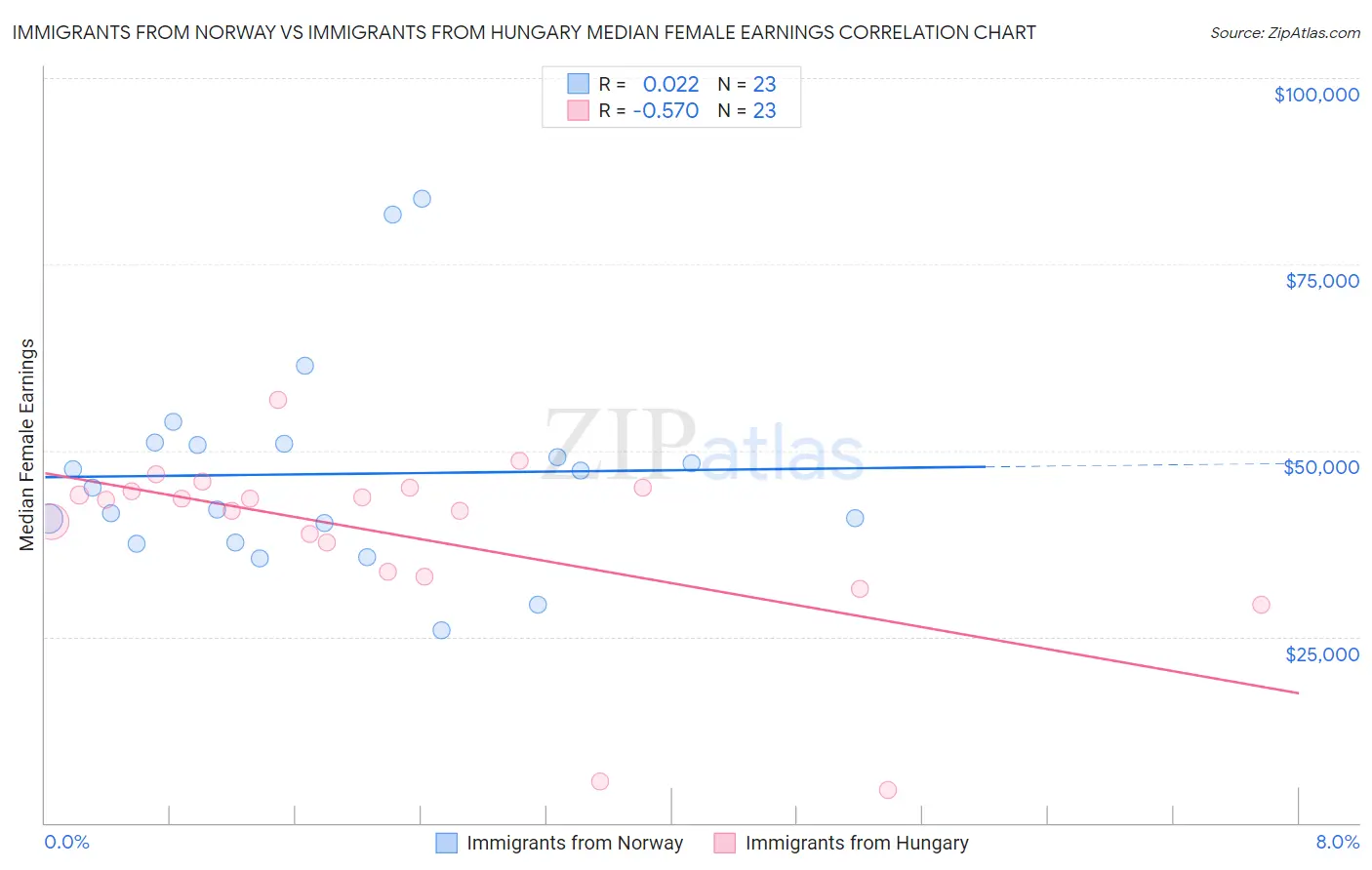 Immigrants from Norway vs Immigrants from Hungary Median Female Earnings