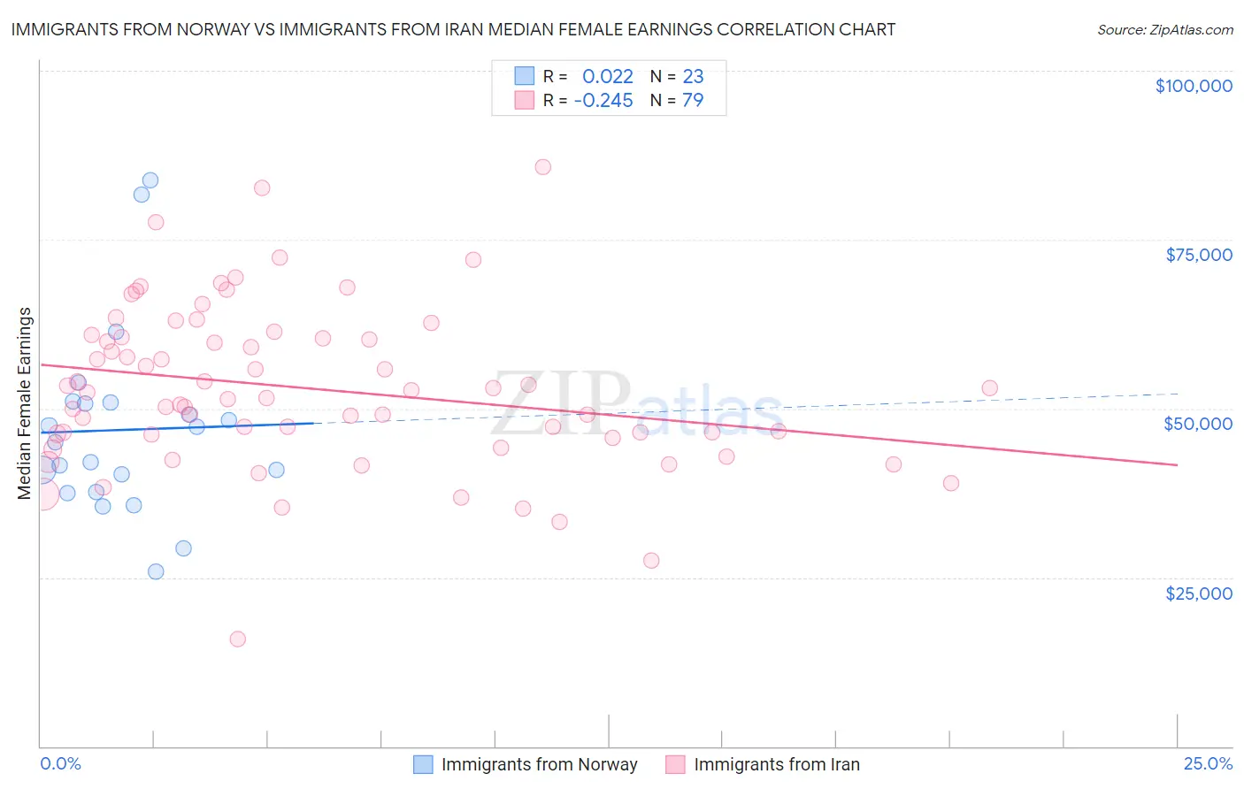 Immigrants from Norway vs Immigrants from Iran Median Female Earnings