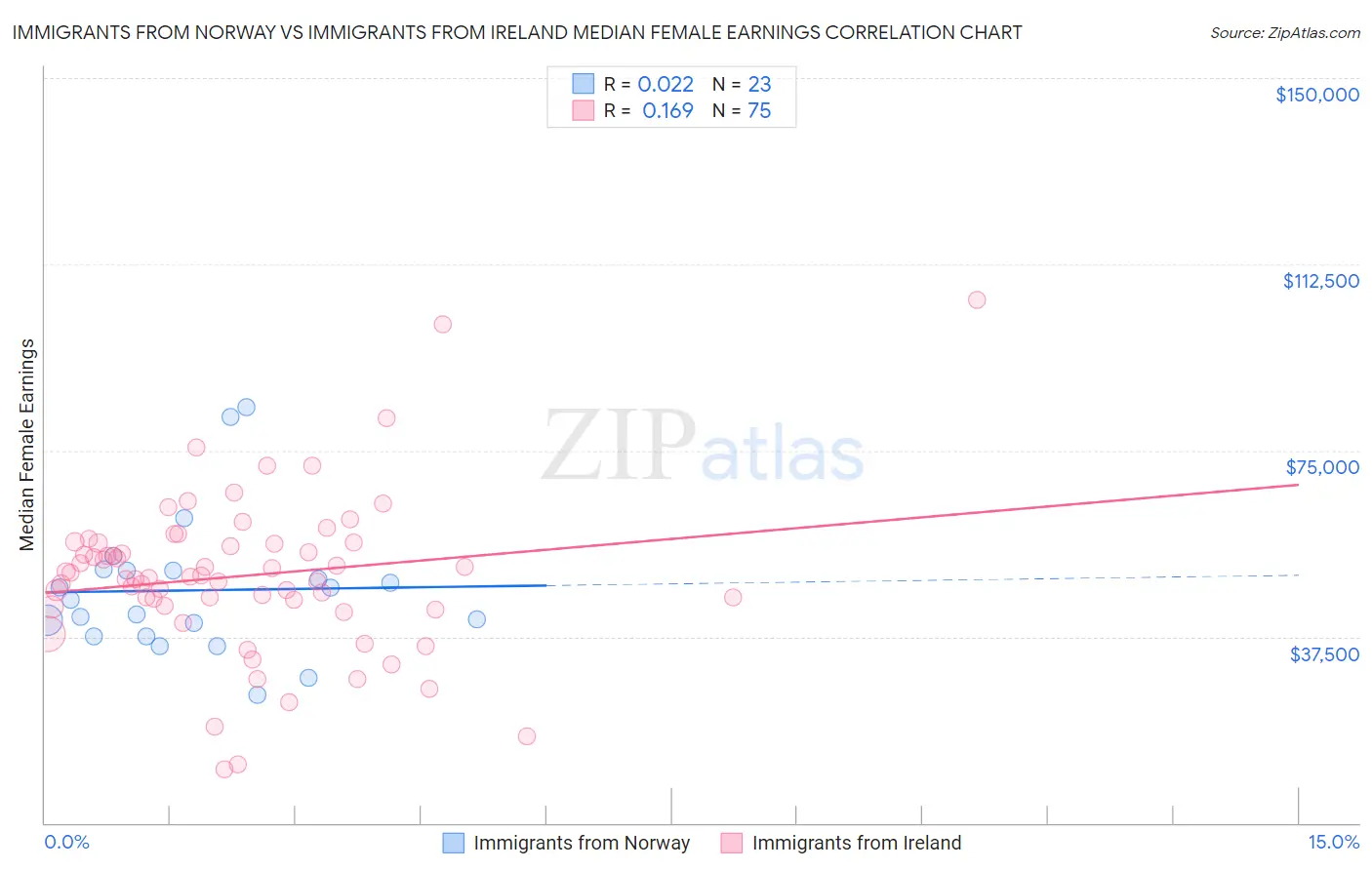 Immigrants from Norway vs Immigrants from Ireland Median Female Earnings