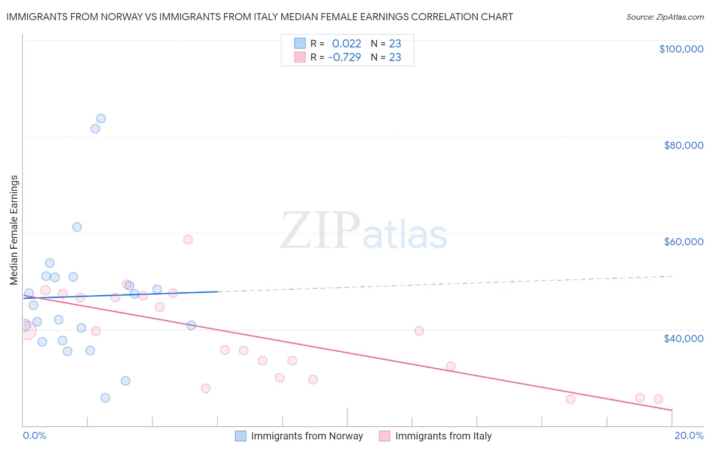 Immigrants from Norway vs Immigrants from Italy Median Female Earnings
