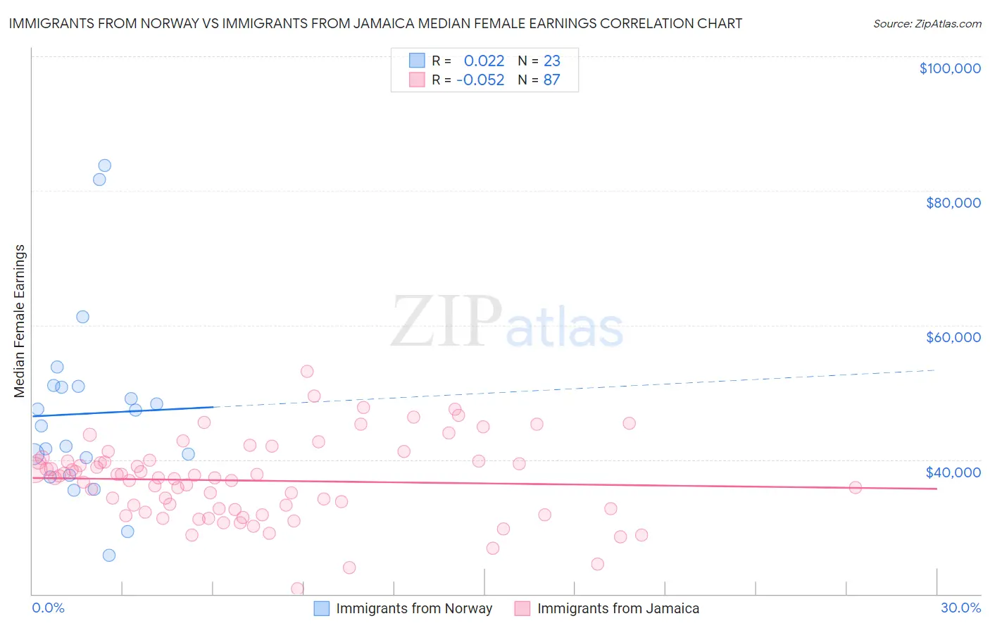 Immigrants from Norway vs Immigrants from Jamaica Median Female Earnings