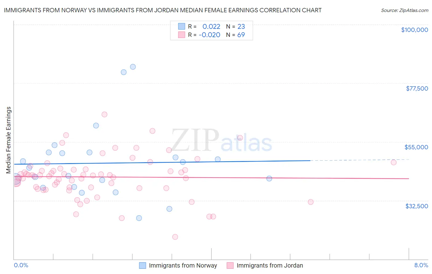 Immigrants from Norway vs Immigrants from Jordan Median Female Earnings