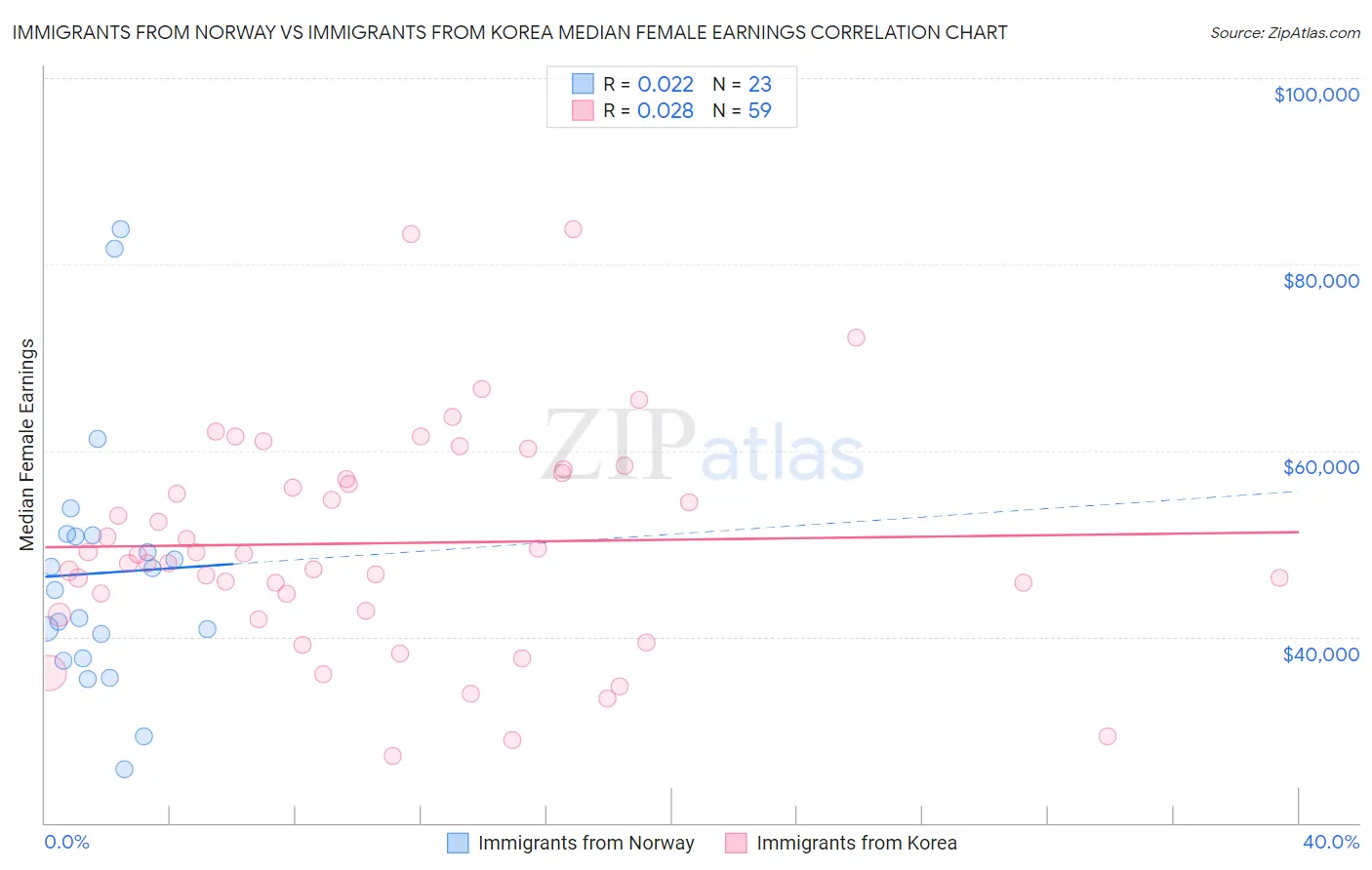 Immigrants from Norway vs Immigrants from Korea Median Female Earnings