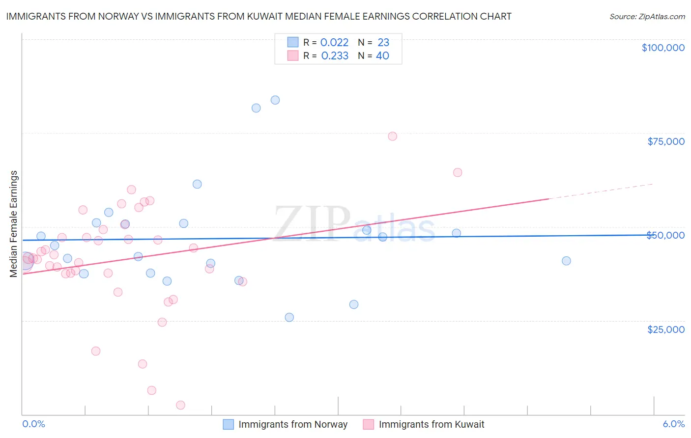 Immigrants from Norway vs Immigrants from Kuwait Median Female Earnings