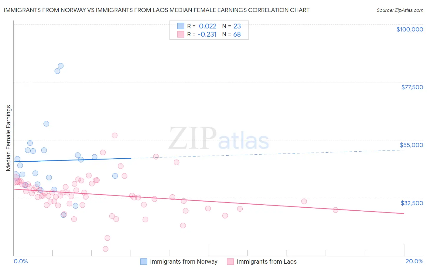Immigrants from Norway vs Immigrants from Laos Median Female Earnings