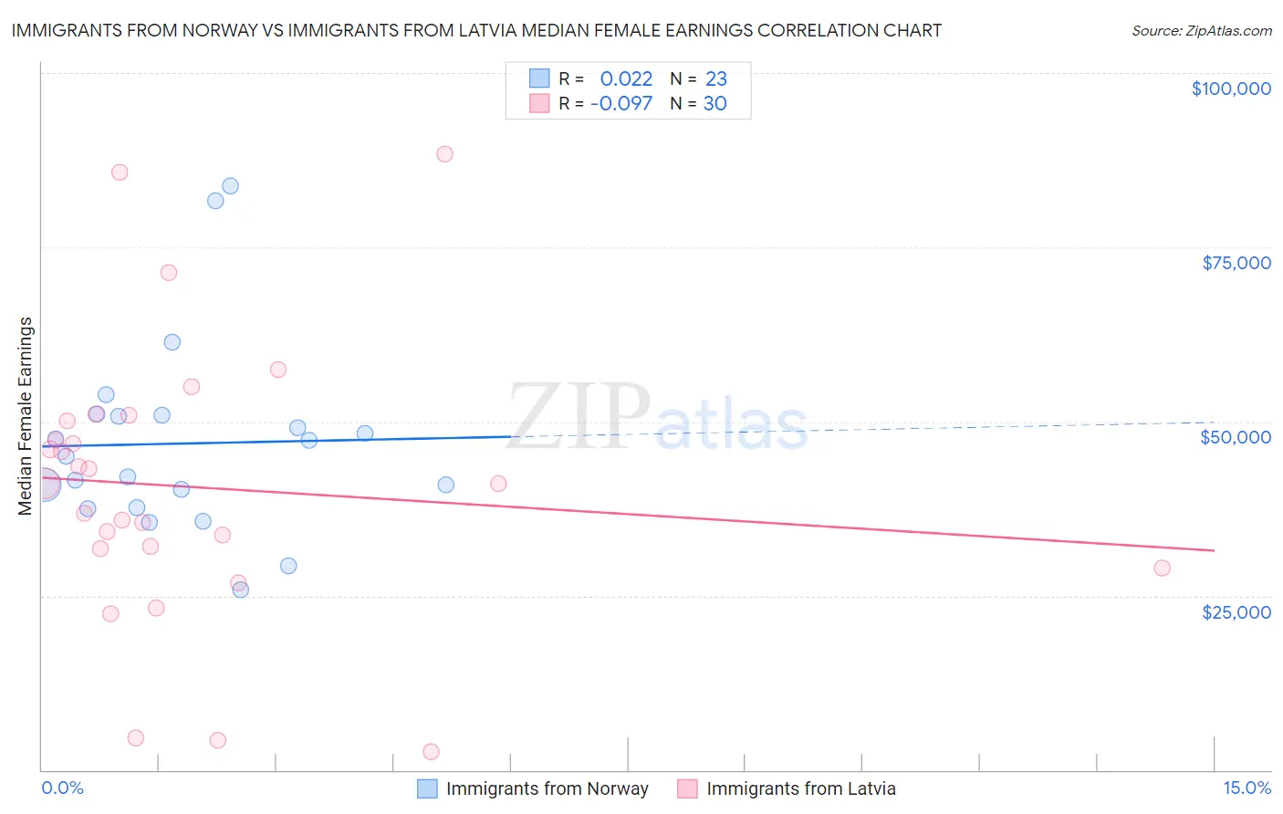 Immigrants from Norway vs Immigrants from Latvia Median Female Earnings