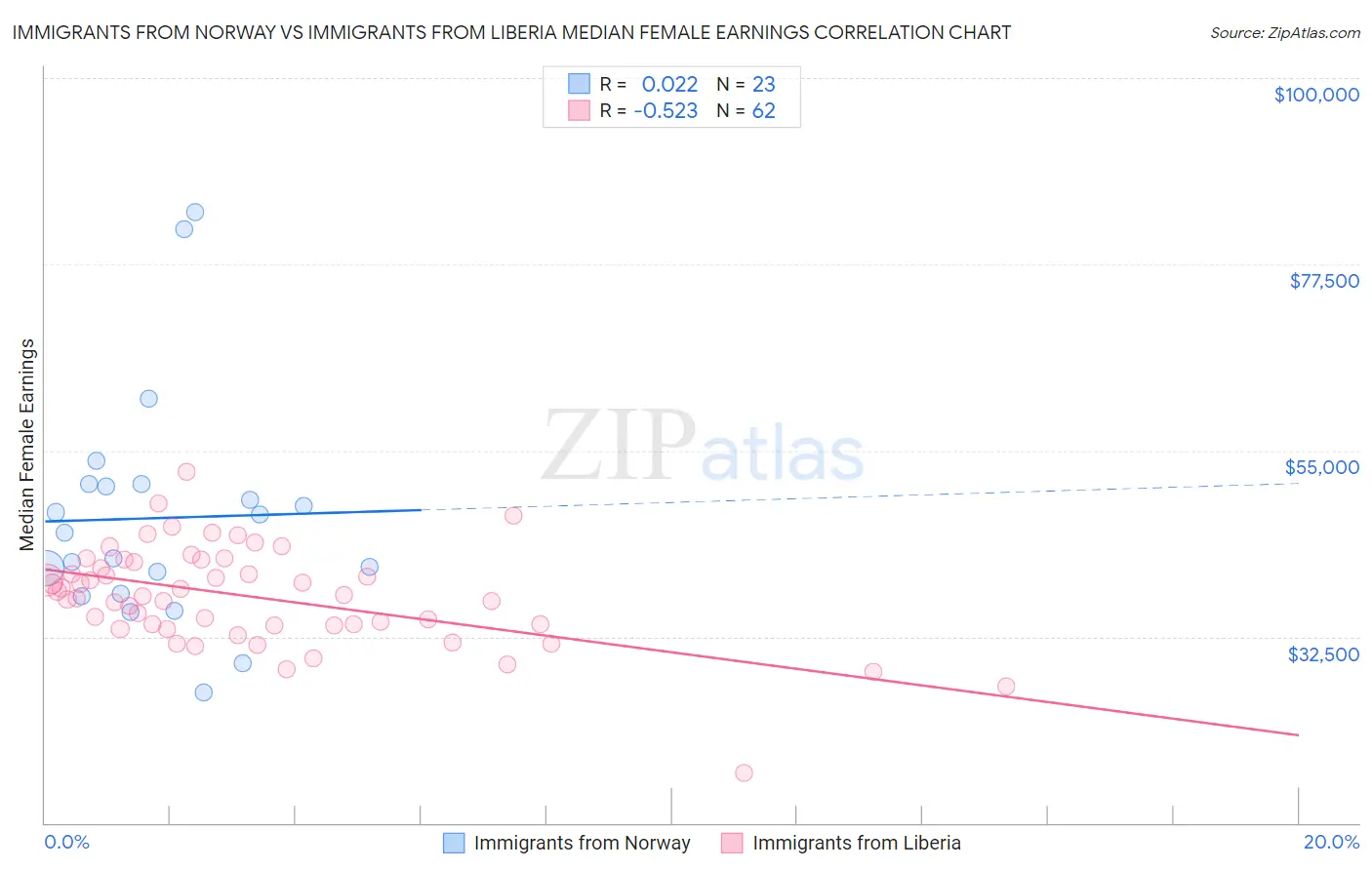 Immigrants from Norway vs Immigrants from Liberia Median Female Earnings