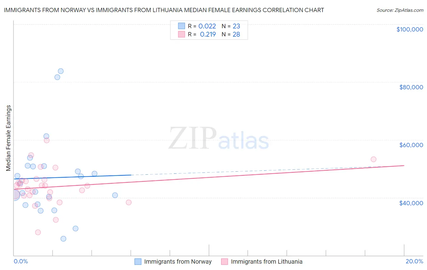 Immigrants from Norway vs Immigrants from Lithuania Median Female Earnings