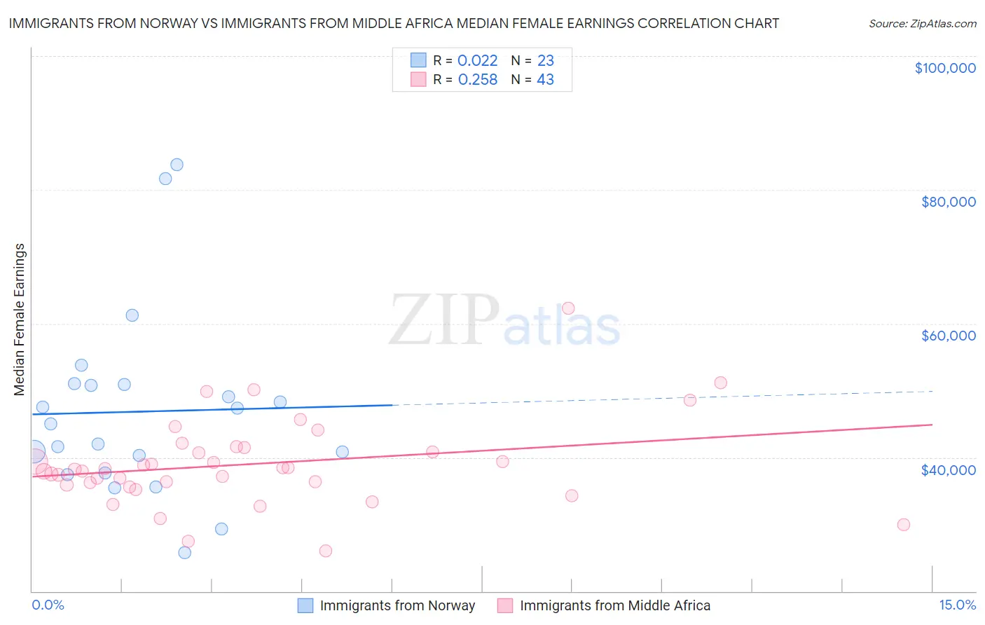 Immigrants from Norway vs Immigrants from Middle Africa Median Female Earnings