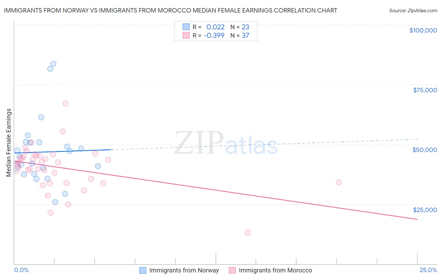 Immigrants from Norway vs Immigrants from Morocco Median Female Earnings