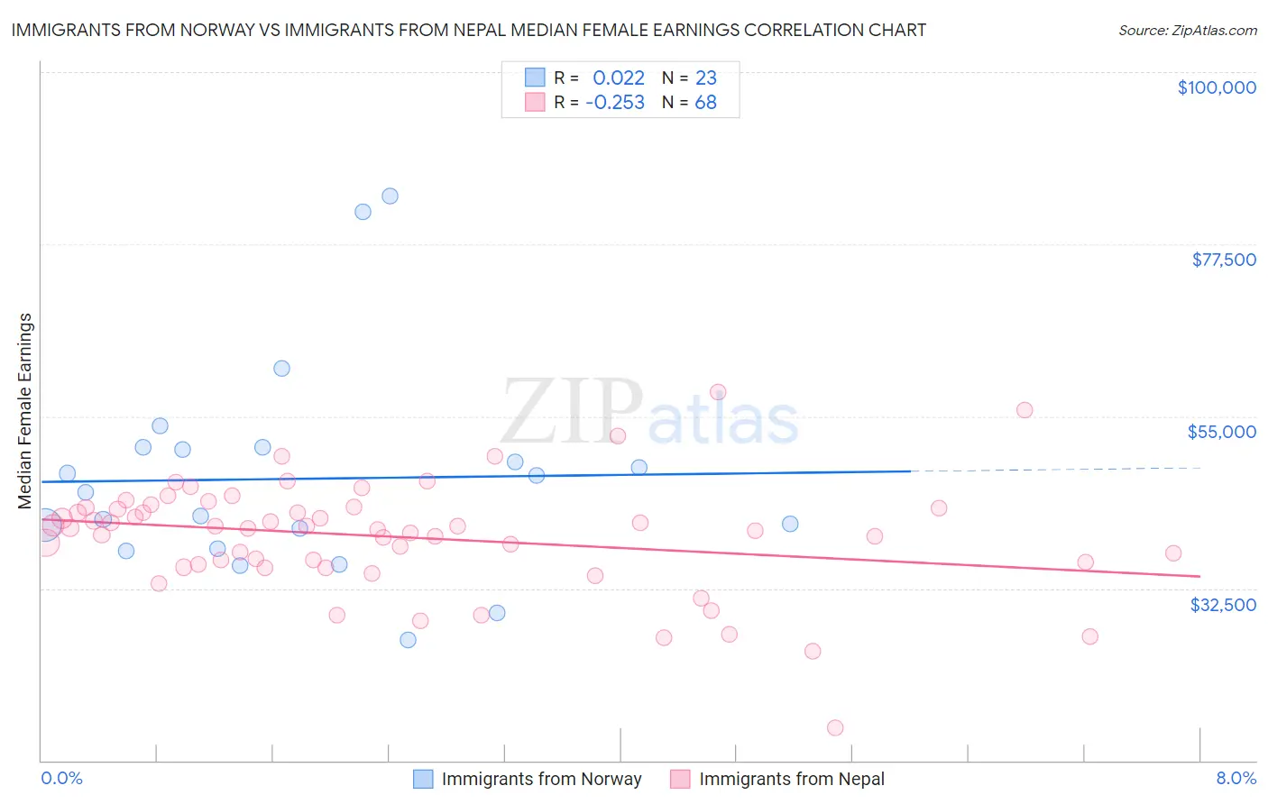 Immigrants from Norway vs Immigrants from Nepal Median Female Earnings