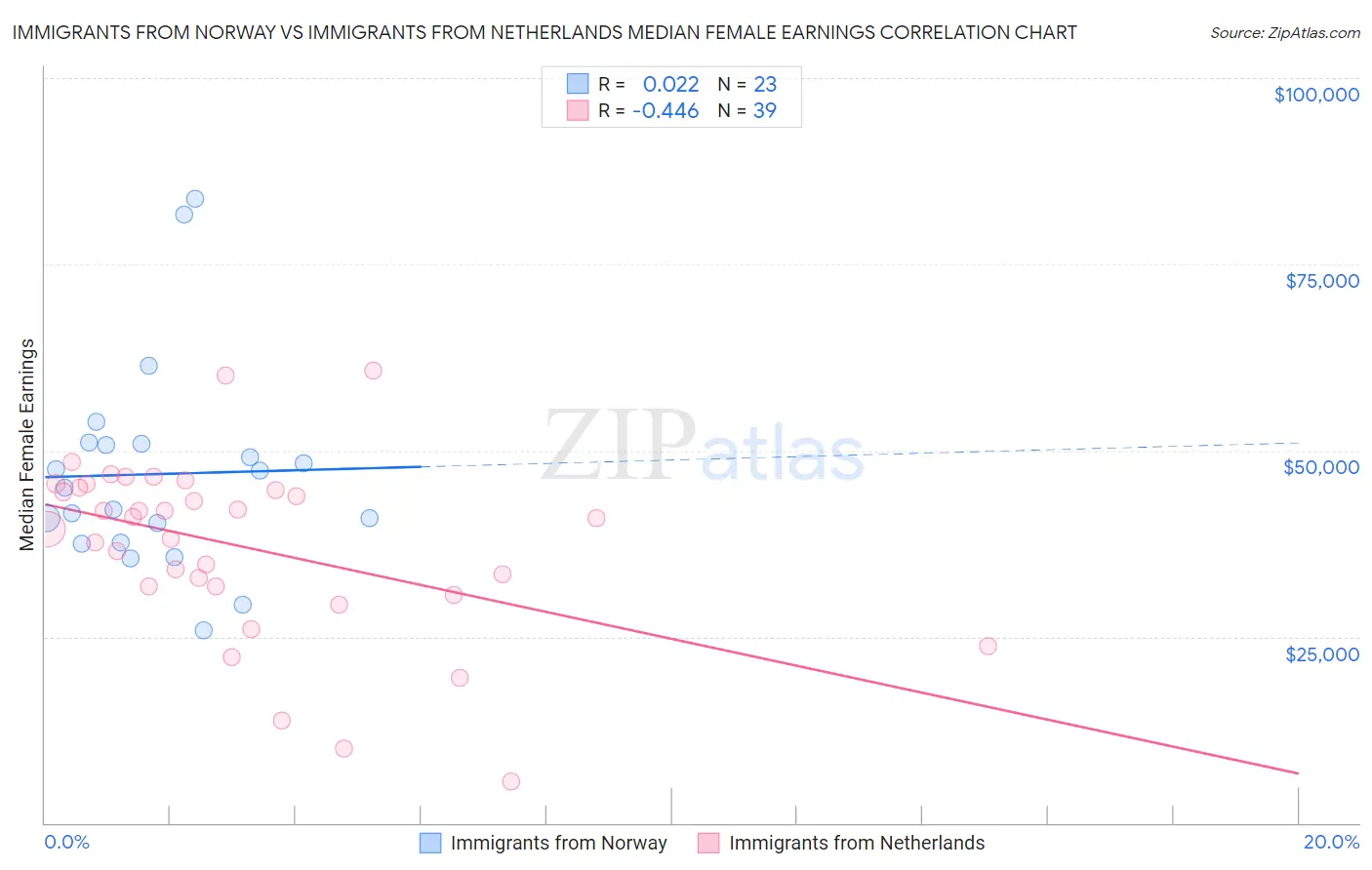 Immigrants from Norway vs Immigrants from Netherlands Median Female Earnings