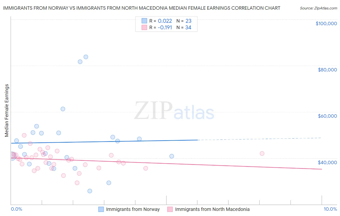 Immigrants from Norway vs Immigrants from North Macedonia Median Female Earnings