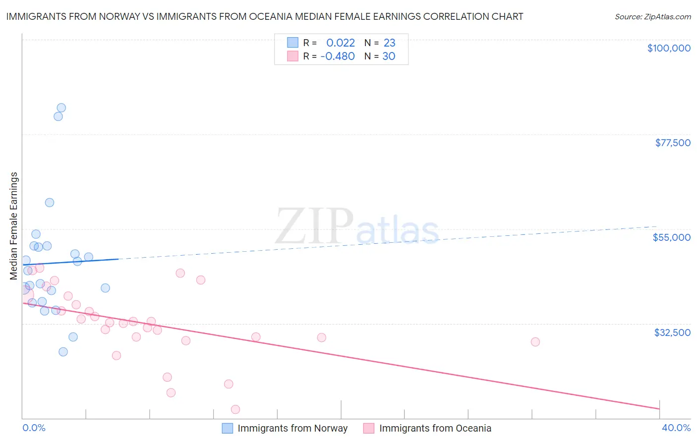 Immigrants from Norway vs Immigrants from Oceania Median Female Earnings