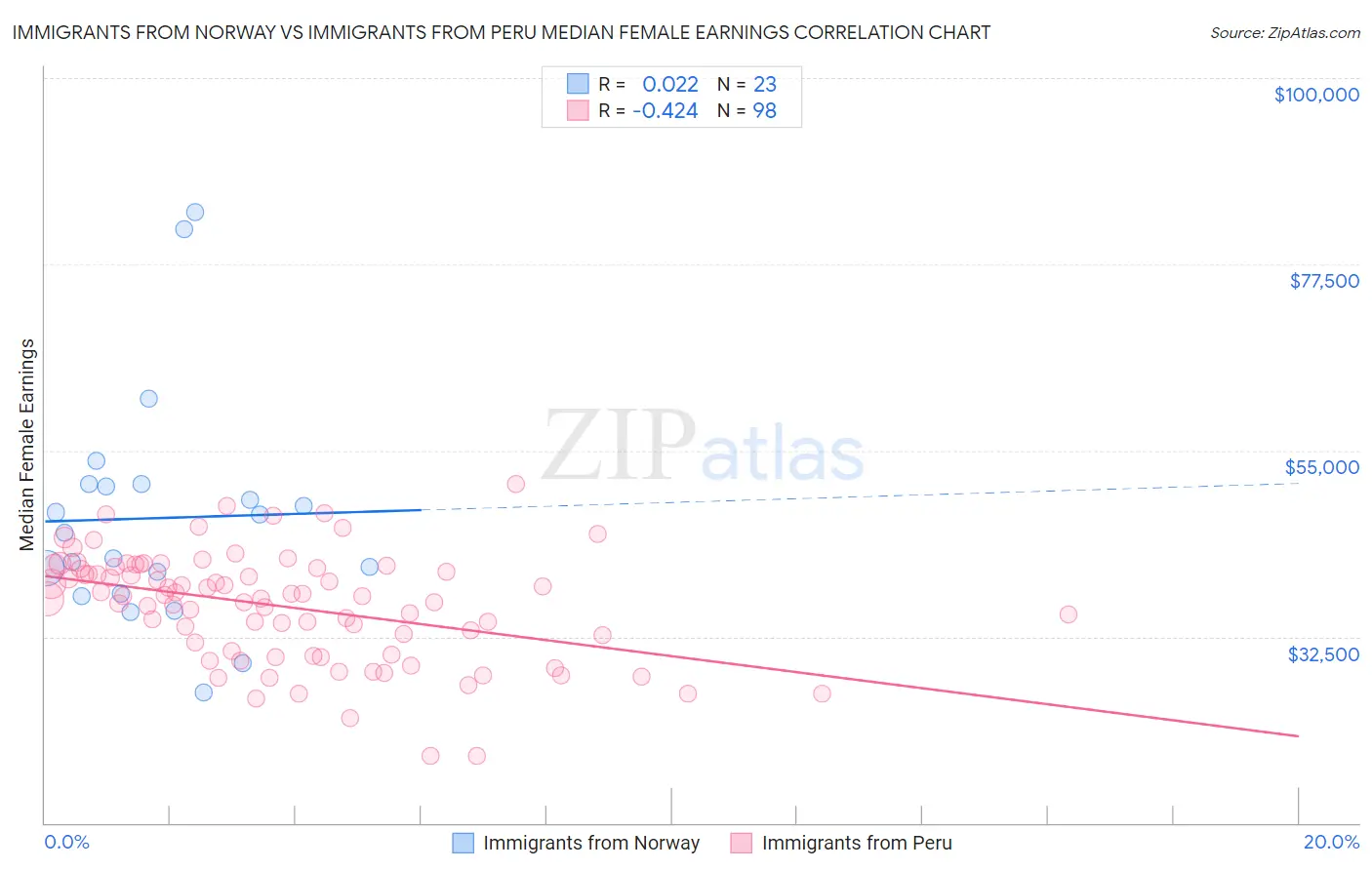 Immigrants from Norway vs Immigrants from Peru Median Female Earnings
