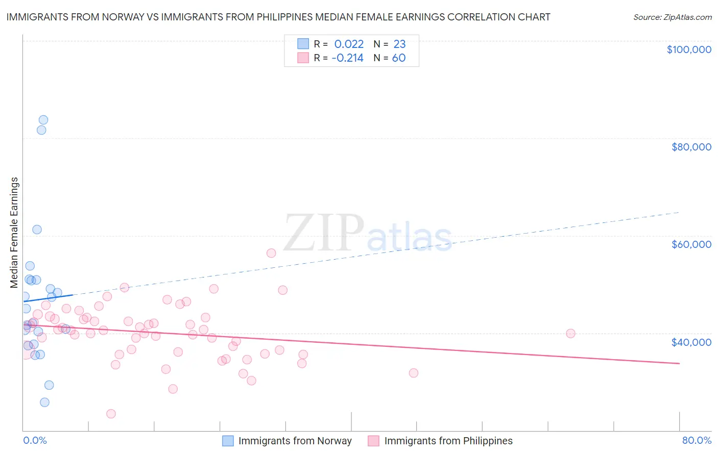 Immigrants from Norway vs Immigrants from Philippines Median Female Earnings