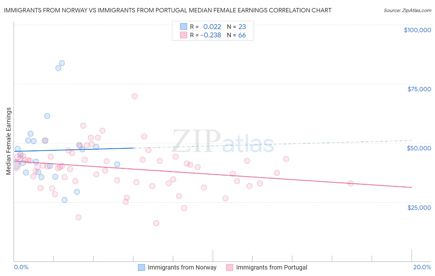 Immigrants from Norway vs Immigrants from Portugal Median Female Earnings