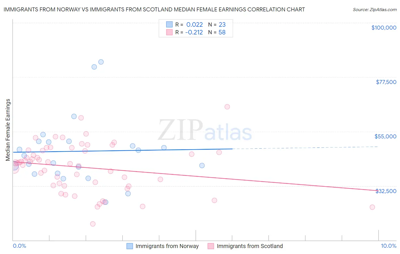 Immigrants from Norway vs Immigrants from Scotland Median Female Earnings