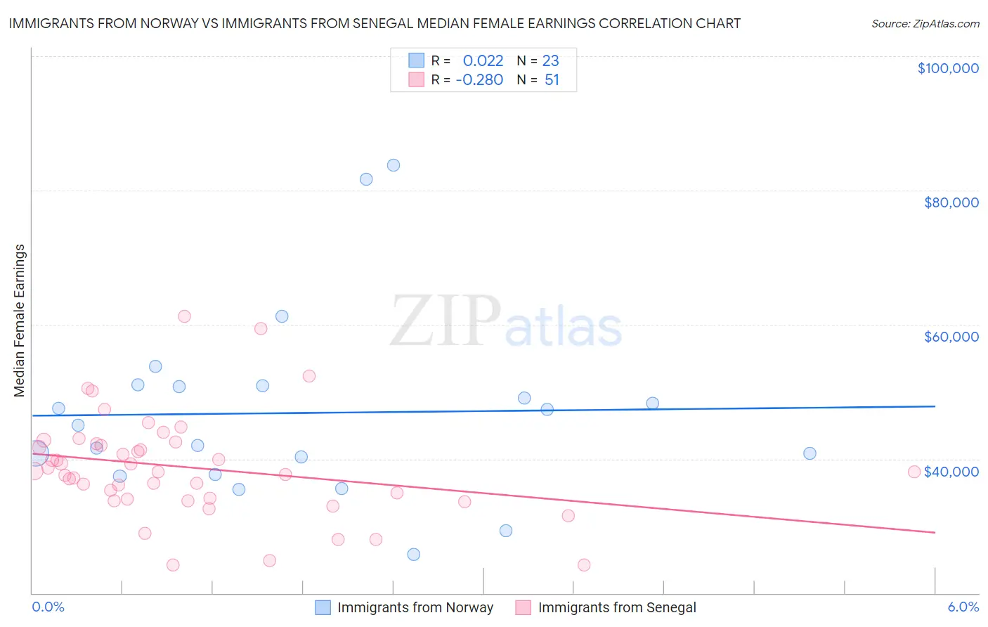 Immigrants from Norway vs Immigrants from Senegal Median Female Earnings