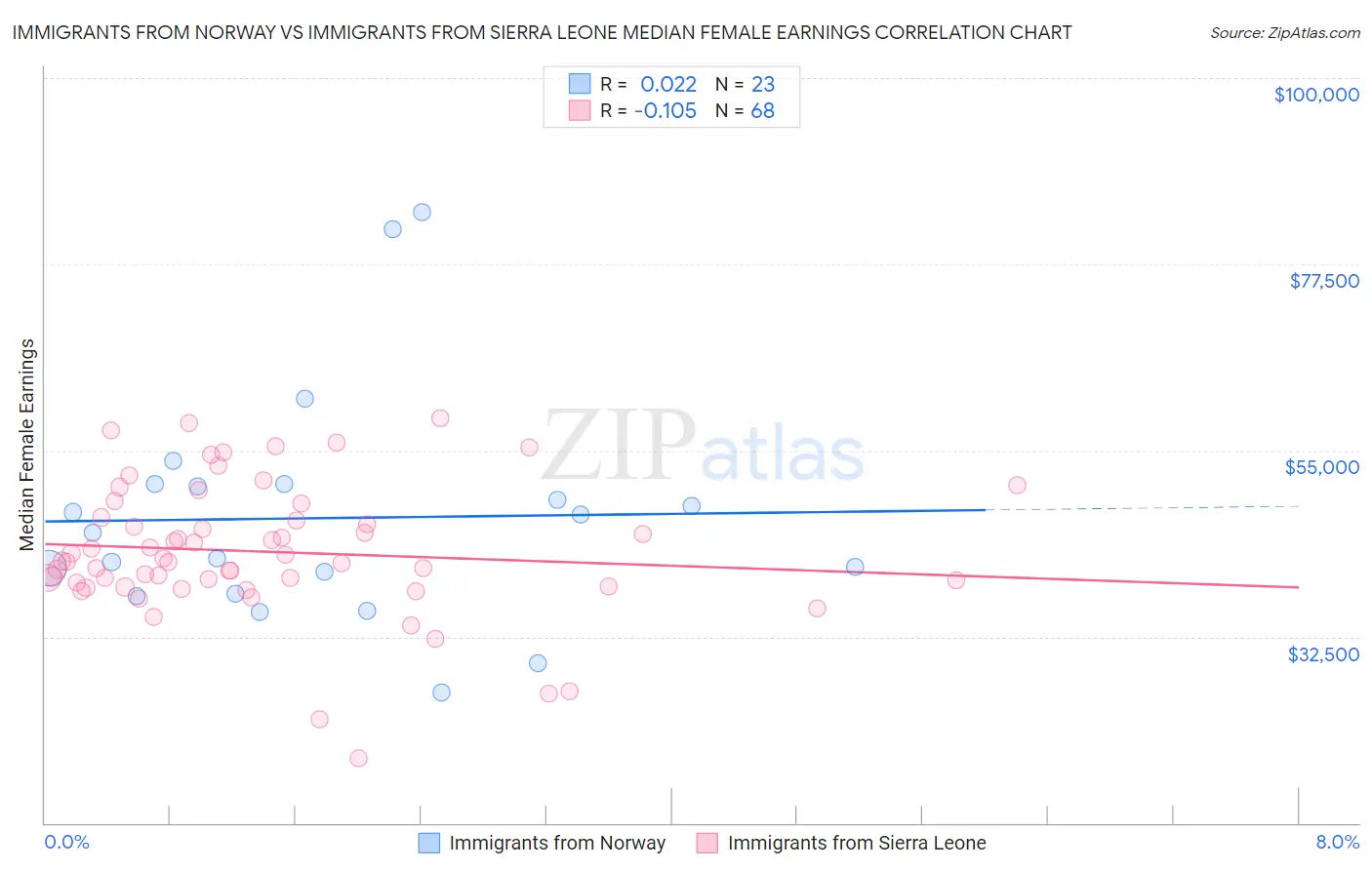 Immigrants from Norway vs Immigrants from Sierra Leone Median Female Earnings